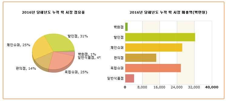 떡시장매출액현황 : 식품산업 DB-