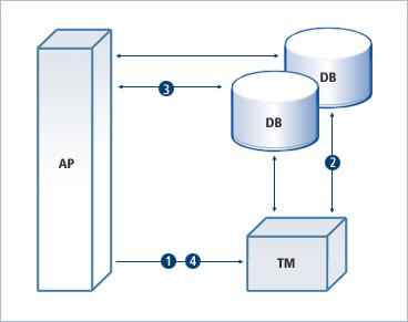 분산트랜잭션 (1/4) CHAPTER 10 장. XA 활용법 여러개의노드또는다른종류의데이터베이스가참여하는하나의 트랜잭션을분산트랜잭션 (distributed transaction) 이라한다. 1. AP 가 TM 에분산트랜잭션의시작을알린다. AP 3 1 4 DB TM DB 2 2. TM 은분산트랜잭션에참여하는각 DB 노드에분산트랜잭션의시작을알린다.