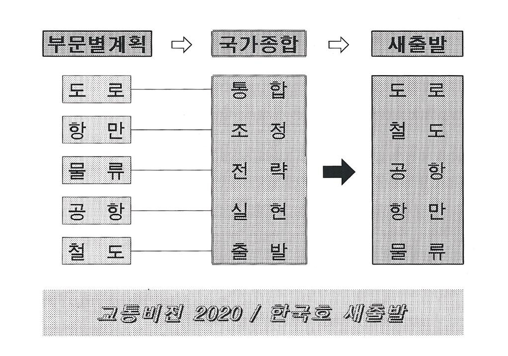 제시의 필요 등이었다. 16 이 계획에서는 21세기 교통비전으로 국민의 교통기본권 보장, 국가기간산업으로 교통 국가기간교통망계획(1998 ~ 2020) 생산기관 : 건설교통부 다음과 같다.