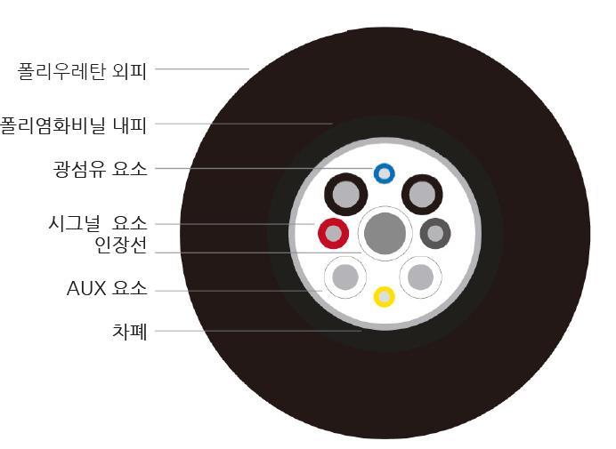 실내용 16mm 광복합카메라케이블 HFCDJ 1 채널 16mm 광복합 1채널 광x2, 전원x4, 데이터 x2, 차폐실드, 보강철심,