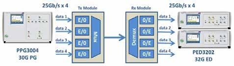 PED3000 및 PED4000 시리즈모델별기본성능 모델 설명 최대비트전송속도 채널 PED3201 프로그램가능오류감지기 32 Gb/s 1 PED3202 프로그램가능오류감지기 32 Gb/s 2 PED4001 프로그램가능오류감지기 40 Gb/s 1 PED4002 프로그램가능오류감지기 40 Gb/s 2 32 Gb/s 속도의오류감지기능 : 1BER