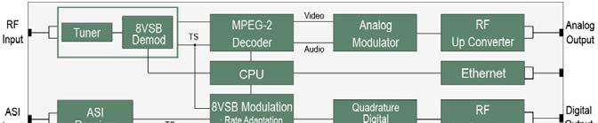 Ⅲ-1. Digital 지상파방송 시스템구성주요장비 품명 8VSB Remodulator Specification I T E M CHARACTER UNIT NOTE 제품사진 기 특 능 징 Internal Block Diagram 지상파디지털 8VSB RF방송신호를수신하여표준 IF대역으로변환후 Transport Stream