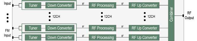 Ⅲ-2. FM 라디오방송 시스템구성주요장비 품명 FM Signal Processor Specification I T E M CHARACTER UNIT 입력주파수 88 ~ 108 MHz 제품사진 최대입력 CH 12 CH R F 입력입력레벨 40 ~ 60 dbμv 임피던스 75 Ω 자동이득조절 -20~20±1 db 이상 출력주파수대역 88 ~ 108 MHz