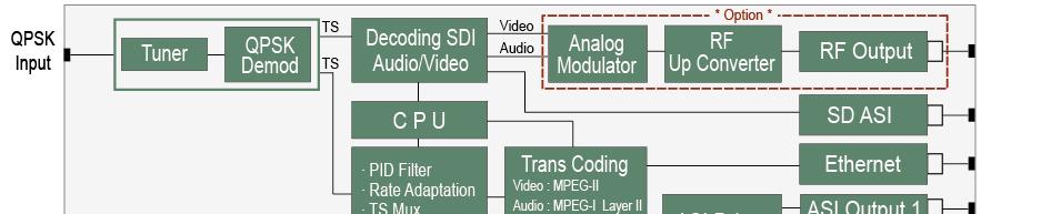 Ⅲ-3. Digital 위성방송 시스템구성주요장비 품명 Integrated Trans Decoder (ITD) Specification I T E M CHARACTER UNIT Frequency Range 950 ~ 2150 MHz 제품사진 RF Input Max Input Channel 8 CH Input Level -65 ~ -25 dbm