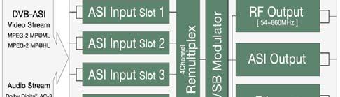 Ⅲ-3. Digital 위성방송 시스템구성주요장비 품명 8VSB Mediaplex Specification I T E M CHARACTER UNIT NOTE 제품사진 기 특 능 징 Internal Block Diagram MPEG TS-ASI 4Channel의입력을수용 Remultiplexing 처리하여출력된하나의 TS 신호를 8VSB방식으로변조되며,