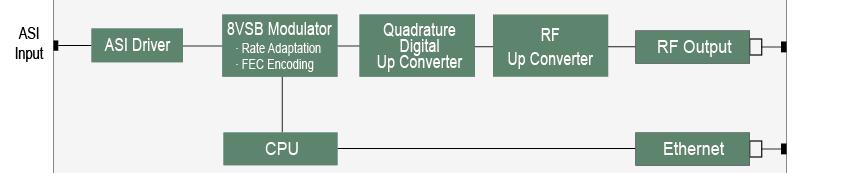 393Mbps Transport Stream(DVB-ASI) 을입력받아 8VSB로 변조하고, DTV 전송에적합한주파수대역으로출력하는고품질 Impedance 75 Ω 8VSB 변조기이다.