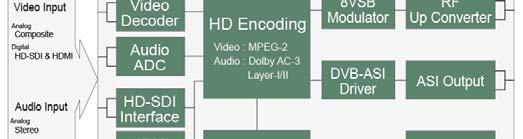 Analog Audio/Video Input Digital Input (HDMI, AES/EBU Digital Audio) Dolby Digital AC-3 or MPEG-1 Layer-II Stereo Encoding QAM Modulator Option 장착가능 Video Input Audio Input Video Processing Audio