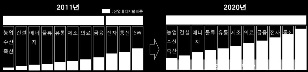 IDX 선택이아닌생존의문제 지금까지한국경제의성장을주도한 ICT 산업의역할재정립불가피 - 단기적으로는글로벌 ICT 패러다임에맞게 SW와플랫폼기반으로전환 - 보다공격적으로 ICT가非 ICT산업을성장시킬 Enabler로서성장의모멘텀을제공 非 ICT 산업측면에서도저성장을돌파하기위해자신의산업밖에서해결책을모색중