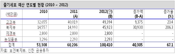 BCC 리서치에따르면세계줄기세포시장은 2005 년 69.2 억달러에서 8년간연평균 24.6% 성장하여 2012 년엔 323.5 억달러로커질것으로추산된다.