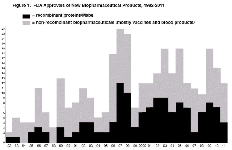 126 www.bioin.or.kr 2012 년과 2011 년도에승인된미국의바이오의약품을살펴보면최근개발되고있는바이오의약품의경향을살펴볼수있는데, 2011 년도에 12개의바이오의약품이승인되었고, 2012 년도도벌써 5개의제품이승인된상태이다. 2011 년승인된제품을살펴보면모두다이전에승인된적이없는새로운적응증에대해사용하도록승인을받았다.