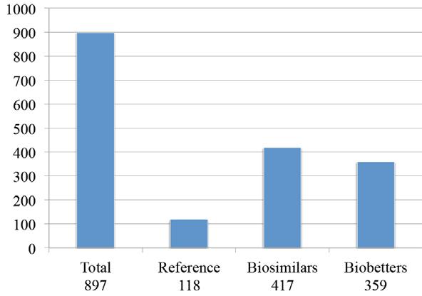 2012 Bioin 스페셜웹진 139 2012년 3월에열린 Cambridge Healthtech Institute 의 Biosimilar and Biobetter pipeline' 컨퍼런스자료에의하면현재전세계적으로바이오시밀러와바이오베터형태로연구개발중인품목은각각 417 개와 350 여개가후보군으로연구되고있으며, 350