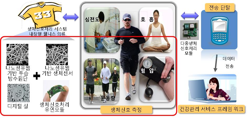 2012 Bioin 스페셜웹진 221 한국전자통신연구원에서는천소재의옷에센서와무선통신칩을장착해서사용자의심전도, 호흡, 운동량을측정할수있는직물센서를내장한의복인바이오셔츠를개발하였다. 바이오셔츠를입고일상생활이나운동중에도심전도를측정할수있으며, 측정된심전도정보는블루투스나지그비를이용한무선통신기기를통해주치의의 PC로전송돼의료기록으로활용된다.