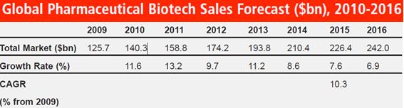 2012 Bioin 스페셜웹진 321 바이오의약품시장의점유율증가추세와중국, 인도, 인도네시아등의경제발전추세를고려하면백신시장규모는향후에도급신장할것으로추정할수있다.