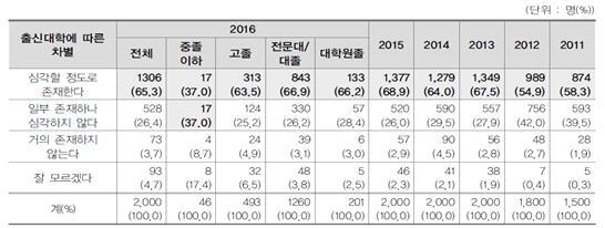 2017 년안암교육학회하계학술대회 문재인정부교육개혁의과제 분류 2009 2010 2011 2012 2013 2014 2015 2016 초등학교 중학교 고등학교 단위 : 억원 전년대비 102,309 97,080 90,461 77,554 77,375 75,949 75,287 77,438 2.