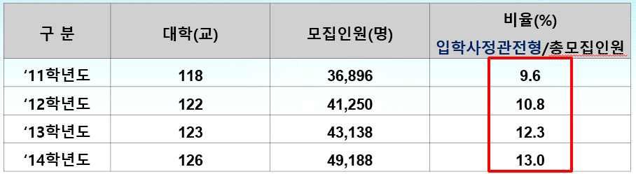 2017 년안암교육학회하계학술대회 문재인정부교육개혁의과제 반영비율도학교마다달랐기때문에모집요강을학교별로찾아서읽어봐야그학교의전형을파악할수있을정도로어려운상황이었다. 이렇게대학의자율성을강조하던이명박정부는유독입학사정관제전형은대학의의사와관계없이확대를공언했다.