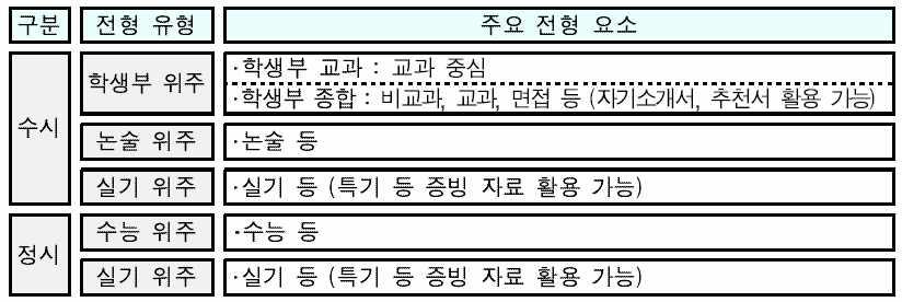 주제발표 1, 문재인정부대입제도개편방향분석과개선방안 안상진 도입으로학생부기록에서학생의교과별특징을넣는교과세부능력특기사항란도무언가채워넣어야했다. 이런필요성에의해다양한수업과좋은평가를위해노력하던교사는이를인정받았다. 수업과정을통해학생의교과별특징을세밀하게살필수있었고, 이를학생부에담았다. 다양한수업과좋은평가를할수있는환경이만들어진것이다.