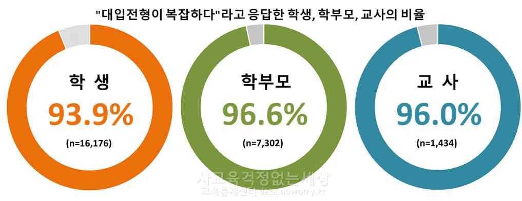 주제발표 1, 문재인정부대입제도개편방향분석과개선방안 안상진 전형단계를예상할수있다. 그러나지난박근혜정부가대입전형수를이명박정부에비해 30% 이하로줄였지만, 대입전형이간소화되었다고느끼는국민은많지않다. 앞서언급했던사교육걱정없는세상과유은혜국회의원의 대입전형인식실태조사 를보면, 대입전형의복잡성에대해어떻게생각하는가? 라는질문에응답학생 93.9%, 학부모 96.