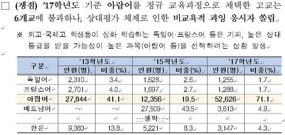 2017 년안암교육학회하계학술대회 문재인정부교육개혁의과제 아랍어를정규교육과정으로채택한고교는 6 개교에불과하나수능에서는 상대평가체제로 인한비교육적과잉응시자쏠림 현상이벌어졌다. 2017 학년도아랍어의선택비중은무려 71.1% 였다. 출처 : 교육부 (2017.8.10.). 2021 학년도수능개편시안.