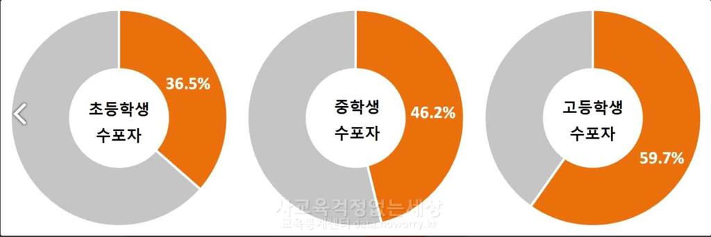 주제발표 1, 문재인정부대입제도개편방향분석과개선방안 안상진 었는데, 이제몇과목이절대평가로추가전환되었으니수학에걸릴과부하는예상하고도남음이있다. 이에비례해서수학에대한학생 학부모의고통과공포는현재도크지만더욱커질것이다. 이를뼈저리게느끼는것은저자가고등학교수학교사출신으로, 작년부터현재까지만수학강의를전국으로 33번나가며학부모를만나왔기때문이다.