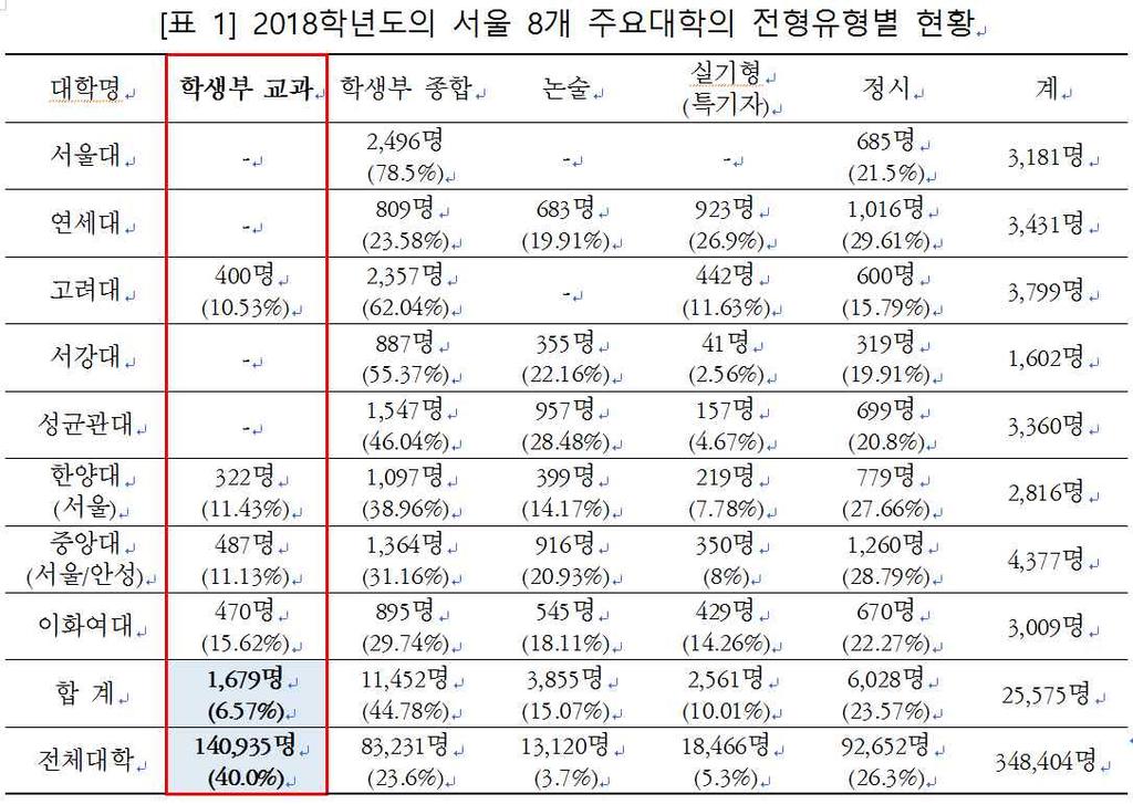 2017 년안암교육학회하계학술대회 문재인정부교육개혁의과제 로구체적인방향을제시한적은없다. 따라서고교학점제가도입되었을때대입전형변화를고교학점제의특징에따라유추할수밖에없다. 고교학점제가고교내신과직접연결되어있으므로학생부위주전형과연관지어생각해보면두가지변화를예상할수있다. 첫째는학생부교과전형의축소다. 고교학점제도입은현재의학생부교과전형의시행을어렵게한다.