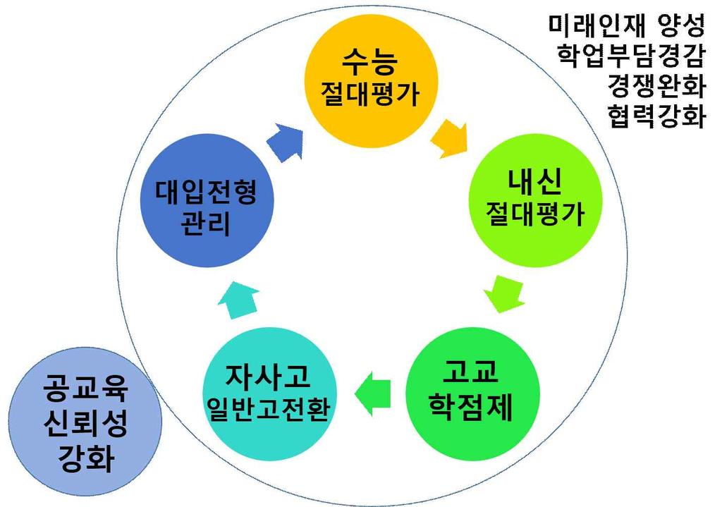 2017 년안암교육학회하계학술대회 문재인정부교육개혁의과제 수능의변화는내신과대입전형관리전반을함께다룰때비로소가능하다. 지금의수능개선안은내신과대입전형관리를다루지않은채수능만의제도개선을이야기하다보니절대평가에따른변별력약화의문제, 내신경쟁의심화등의우려가커지게되었다. 학생입장에서수능보다더경쟁적이고고통스러운것은내신상대평가체제이다.