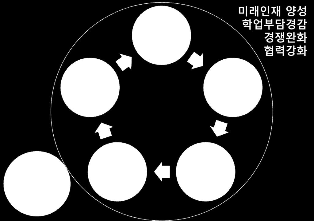 자사고를일반고로전환할시기와방법이구체적으로제시되어야다수의일반고에서도내신절대평가에지지하는입장으로돌아설수있다. 한편, 대학에서는수능도, 내신도절대평가인상황에서수능은다수의동점자로변별력을잃고, 내신은부풀리기로변별을잃어학생을선발할도구가없어진다고문제를제기할수있다.