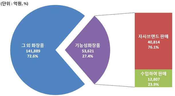 기술개발테마현황분석 기능성화장품매출은 5 조 3,621 억원으로전체매출 (19 조 5,509 억원 ) 의 27.4% 를차지. 자사브랜드로판매한기능성화장품매출이 4 조 814 억원 (76.1%) 이며, 수입하여판매한 기능성화장품매출이 1 조 2,807 억원 (23.