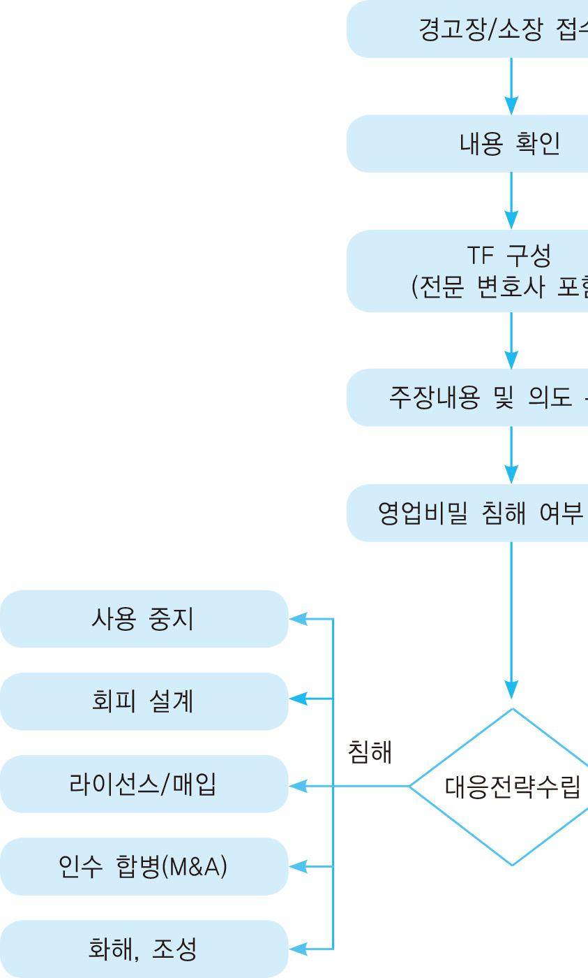 3. 영업비밀침해경장접수이후의대응단계 위그림은영업비밀침해경장을받은경우어떻게대응하는지에대한이해를돕기위한개념적인순서도이다.