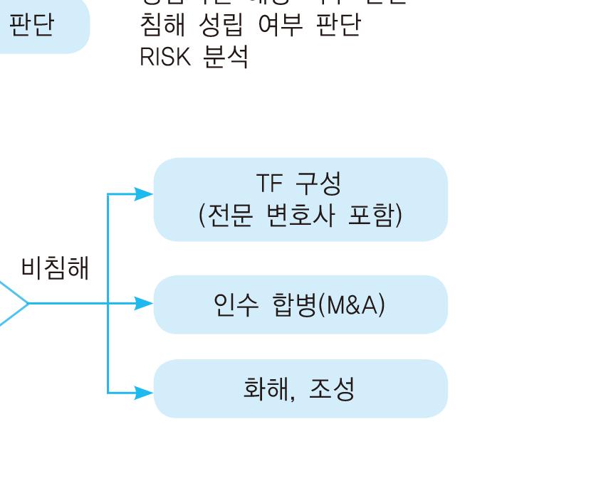 TF에는가능한기업 CEO와법무팀, 인사팀, 기술인력등이모두참여하는것이바람직하다.