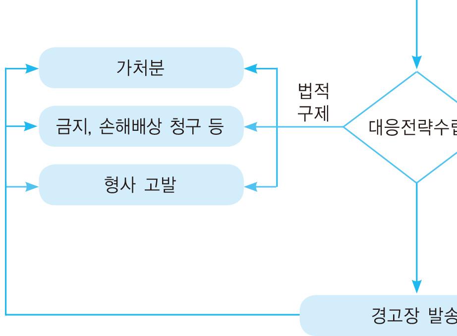 따라서실제사안에서는달리적용될수있음을주의해야한다.