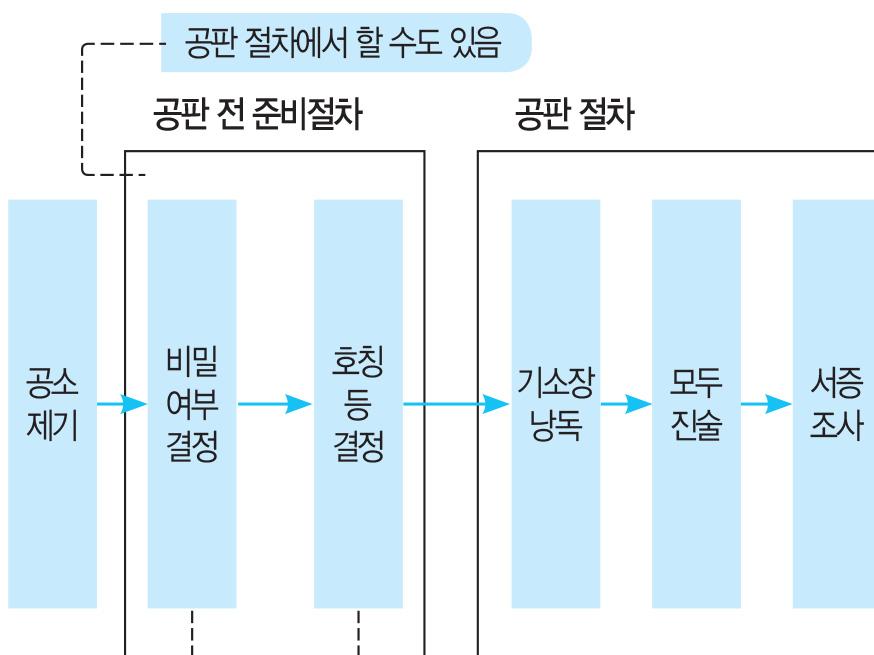 즉, 제도자체는상당히유사한측면이있으나구체적인사안에서의적용결과나세부적인제도및절차가상이함을주의해야한다. 또, 영업비밀소송자체의특수성도있다.