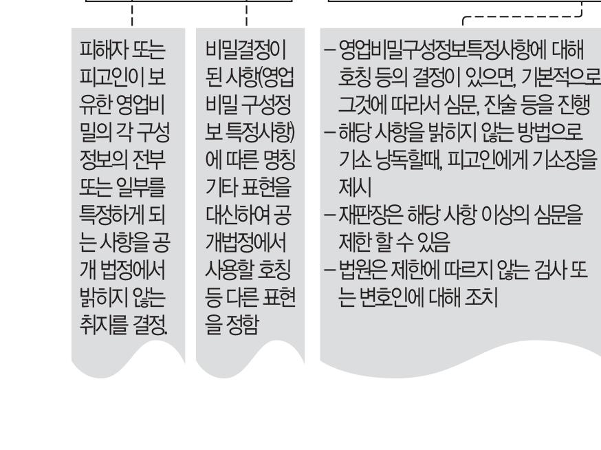 일본영업비밀관련형사소송절차흐름도 10) 3) 영업비밀보호관련법령및제도변화에주목하라일본은 지식재산정책비전, 지적재산추진계획 2014