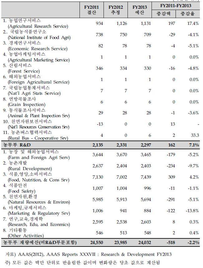 방 (7 백만달러 ), 항생제내성의전이를최소화하기위한통합식품안전프로그램 (2 백만달러 ) 등의분야에집중투자할계획을밝혔다. 농업경제연구소 (ERS) 는농무부의경제적정보 연구의주요기관으로서농식품관련경제, 정치적이슈에대한정책적판단을위한기반자료를제공하는곳으로농업 생산 소비등과관련된다양한이슈에대해서제공하는역할을한다. 그외농업통계청 (NASS) 의 13 년예산은 1.