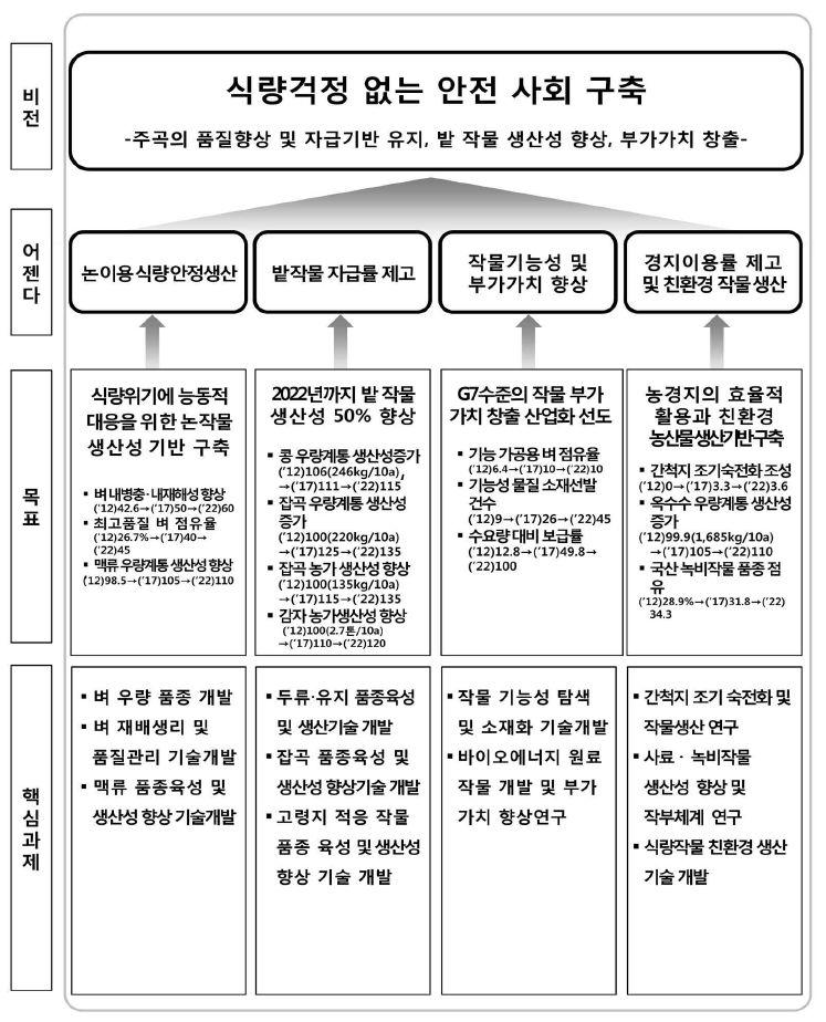 (1)4 대목표별중점추진과제 ( 목표 1) 국민식량의안정적공급 < 그림 1-25> 4 대목표별중점추진과제