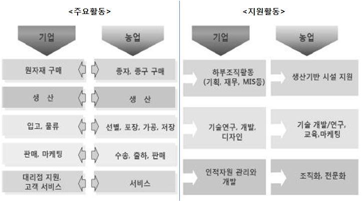 나. 농업부문가치사슬 (ValueChain) (1) 농업부문가치사슬의개념 농업에서의가치사슬이란 농업경영활동에서부가가치생성과관련된직간접활동과정 을의미한다. 즉이러한직간접활동은주요활동과지원활동으로구분할수있다. 주요활동 (Primary Activities) 은구매물류, 운영 (operation), 판매물류, 마케팅, 서비스와같이기업의핵심활동을의미한다.