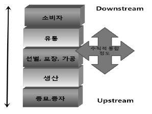 < 그림 2-3> 농산물의가치사슬구조 가치사슬은생산자입장과소비자입장에따라다르게나타난다. 생산자입장은활동단계가상위로올라가농산물을생산하는과정에초점을맞추어부가가치를생성하는후방산업 (upstream) 이며, 소비자입장은활동단계가아래로내려가생산물과서비스를제공하는것에초점을맞춘전방산업 (downstream) 이다.