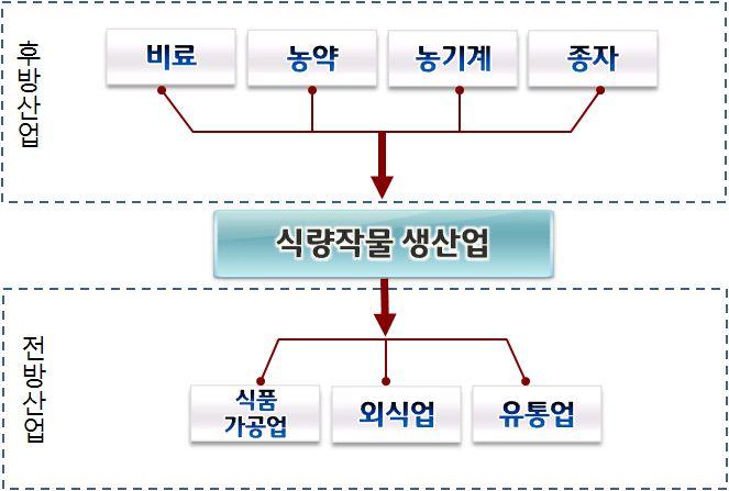 다. 식량작물애그리비즈니스개요 식량작물의애그리비즈니스는크게 3 가지로구분할수있는데, 생산이라는본연의활동과생 산자재를공급하는후방산업, 생산된상품을통해새로운부가가치를부여하는전방산업으로 구분할수있다. < 그림 2-5> 식량작물애그리비즈니스개요도 식량작물을생산하기위해서는농작물생산에투입되는후방산업의역할이중요하다.