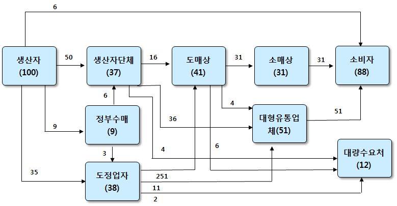 < 표 2-38> 전체농가및논벼농가의연령대별경영자수변화 ( 단위 : 농가,%) 전체농가 논벼농가 구분 총농가수 45 세미만 45~54 세 55~64 세 65 세이상 2011 1,163,209 66,129 210,009 321,828 565,243 (100.0) (5.7) (18.1) (27.7) (48.