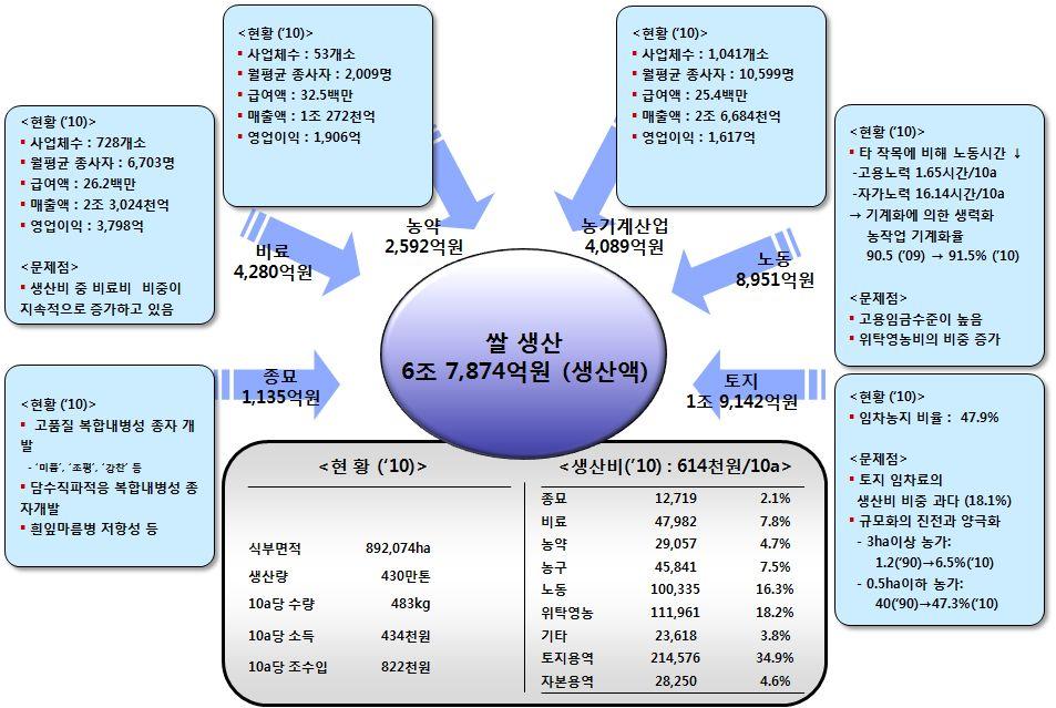 (3)2010 년애그리비즈니스연관관계도식화 ( 가 ) 투입현황 2010 년기준으로쌀의생산액은 6 조 7,874 억원으로생산량은 430 만톤,10a 당수량은 483kg 인 것으로조사되었다.