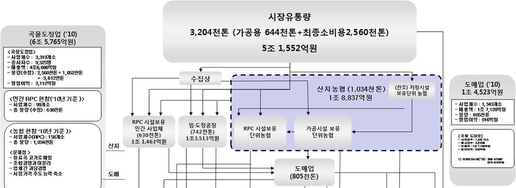 ( 다 ) 쌀유통단계의가치사슬 < 그림 2-10> 쌀유통단계의가치사슬 (2010) 주