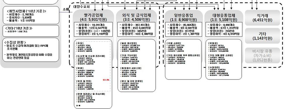 식품산업분야별원료소비실태조사소비액적용자료 : 한국농수산식품유통공사,