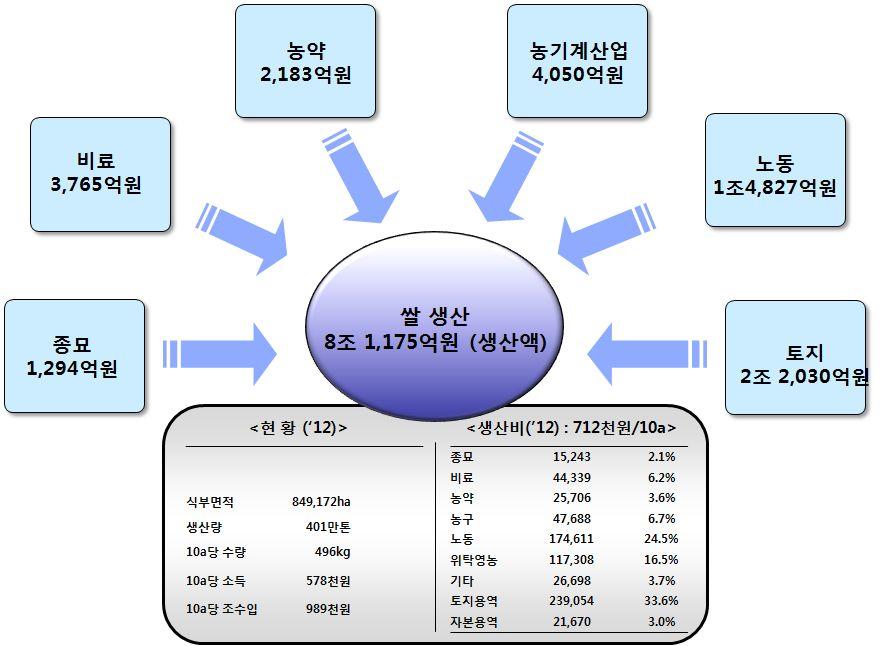 (4)2012 기준쌀애그리비즈니스연관관계도식화 ( 가 ) 투입현황 2012 년기준으로쌀의생산액은 8 조 1,175 억원으로생산량은 401 만톤,10a 당수량은 496kg 으 로조사되었다.