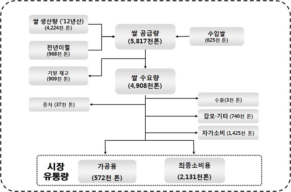 직접생산비 간접생산비 구분 자료 : 통계청, 농산물생산비조사 < 표 2-44> 쌀투입요소현황 (2012) 금액 종묘 1,294 비료 3,765 농약 2,183 농구 4,050 노동 14,827 위탁영농 9,961 기타 2,267 소계 38,348 토지용역 20,300 자본용역 1,840 소계 22,140 ( 단위 : 억원 ) ( 나 ) 쌀유통량추정