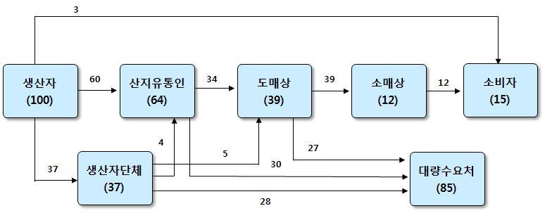 ( 나 ) 유통현황 콩은유통구조가다단계여서유통비용이높고유통시설이낙후되어균일화, 품질저하등상품화저해요인으로작용하고있다. 양재동양곡도매시장의반입물량대부분이대량수요처인가공공장 ( 두부, 메주, 콩나물등 ) 으로판매되나일부식당, 즉석두부집, 방앗간및일반소비자등을대상으로소량판매가이루어지기도한다.