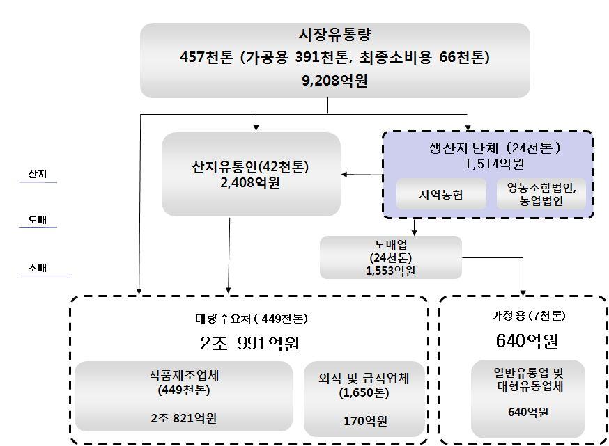 ( 다 ) 콩유통단계의가치사슬 콩은가공용 391 천톤과최종소비용 66 천톤합쳐총 457 천톤이유통되었으며유통단계별가 치사슬은다음과같이추정된다. < 그림 2-18> 콩의유통단계별가치사슬추정 (2010) 주 : 산지 도매단계는유통단계별주요농산물유통실태조사의평균, 소비단계는 2011 식품산업분야별원료소비실태조사소비액적용.