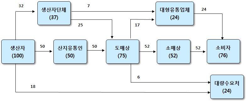 < 표 2-59> 감자유통비용율 (2011) ( 단위 :%) 품목 농가수취율 유통비용율합계직접비간접비이윤 봄감자 32.5 67.5 11.9 38.9 16.7 고랭지감자 36.6 63.4 13.9 28.6 20.9 가을감자 45.5 54.5 14.0 14.8 25.