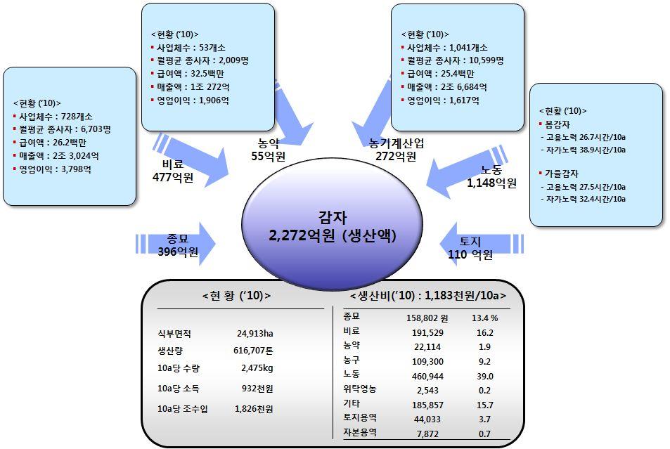 (3) 애그리비즈니스연관관계도식화 ( 가 ) 투입현황 2010 년기준으로감자의생산액은 2,272 억원으로나타났다. < 그림 2-21> 감자생산투입요소현황 (2010) 자료 : 통계청, 농산물생산비조사 감자생산에직접투입된비용은종묘비 369 억원, 비료비 477 억원, 농약 55 억원, 농기계투입비 275 억원, 노동비 1,145 억원등인것으로추정된다.