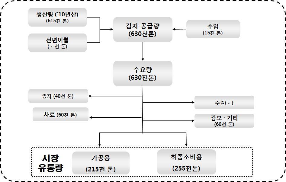 < 표 2-64> 감자투입요소현황 ( 단위 : 억원 ) 직접생산비 간접생산비 자료 : 통계청, 농작물생산비조사 구분 금액 종묘 396 비료 477 농약 55 농구 272 노동 1,148 위탁영농 6 기타 463 소계 2,818 토지용역 110 자본용역 20 소계 129 ( 나 ) 감자의유통량추정 2010