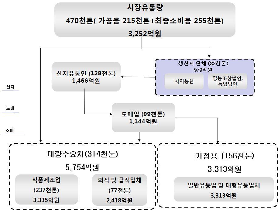 ( 다 ) 감자의유통단계가치사슬 감자의유통단계별가치사슬을분석하면, 총 470 천톤중가공용이 215 천톤과최종소비용 255 천톤이유통되었으며유통단계별매출은다음과같다.