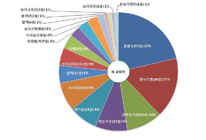 ( 다 ) 소비현황 겉보리와쌀보리의 1 인당소비량은 2012 년 ( 잠정치 ) 연간 1.3kg 정도수준이며, 생산면적과 생산량이지속적으로감소하면서보리의자급률도지속적으로감소하여 1990 년 97.4%,2000 년 49.7% 에서 2012 년 18.3% 수준으로크게감소하였다.